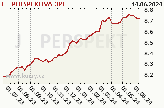 Graf odkupu a prodeje J&T PERSPEKTIVA OPF