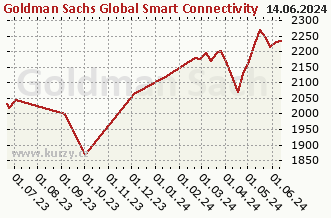 Graf čistých týd. prodejů Goldman Sachs Global Smart Connectivity Equity - P Cap USD