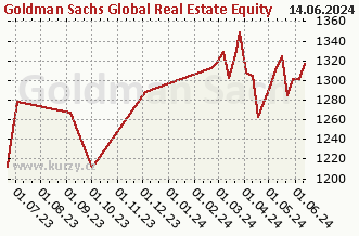 Graf čistých týd. prodejů Goldman Sachs Global Real Estate Equity (Former NN) - X Cap EUR