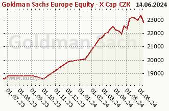 Graf odkupu a prodeje Goldman Sachs Europe Equity - X Cap CZK (hedged i)
