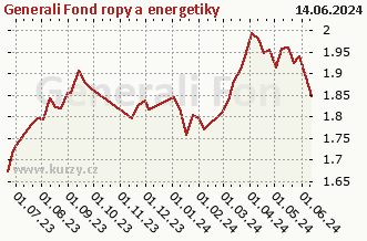 Graph der reinen wöchentlichen Verkäufe Generali Fond ropy a energetiky