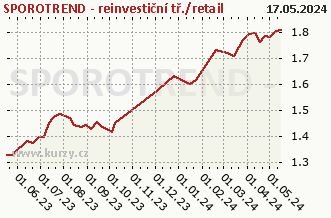 Graf odkupu a predaja SPOROTREND - reinvestiční tř./retail