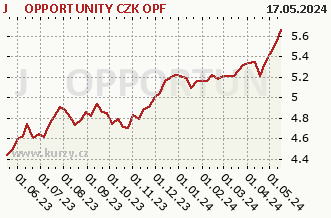 El gráfico de las ventas semanales netas J&T OPPORTUNITY CZK OPF