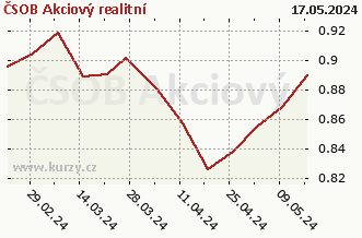 El gráfico de compra y venta ČSOB Akciový realitní