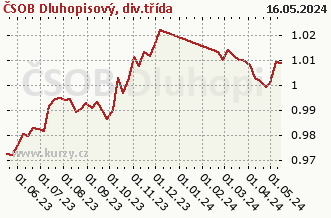 Graph der reinen wöchentlichen Verkäufe ČSOB Dluhopisový, div.třída
