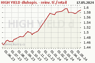 Graph der reinen wöchentlichen Verkäufe HIGH YIELD dluhopis. - reinv. tř./retail