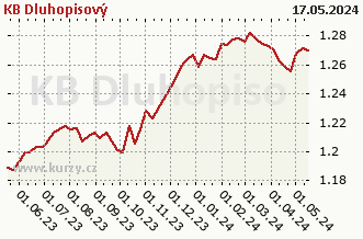 Wykres tygodniowej sprzedaży netto KB Dluhopisový