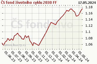 Graph of purchase and sale ČS fond životního cyklu 2030 FF