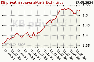 Graph of purchase and sale KB privátní správa aktiv 2 Excl - třída