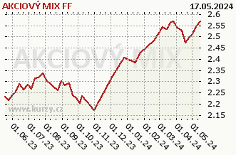 Graf čistých týždenných predajov AKCIOVÝ MIX FF