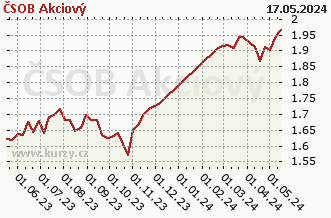 Graph der reinen wöchentlichen Verkäufe ČSOB Akciový