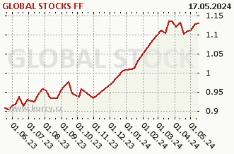 Wykres odkupu i sprzedaży GLOBAL STOCKS FF