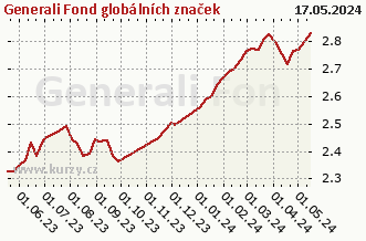 Graf čistých týd. prodejů Generali Fond globálních značek