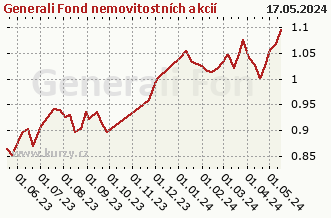 Wykres tygodniowej sprzedaży netto Generali Fond nemovitostních akcií