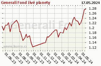 Wykres tygodniowej sprzedaży netto Generali Fond živé planety