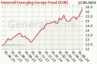 Graf čistých týždenných predajov Generali Emerging Europe Fund (EUR)