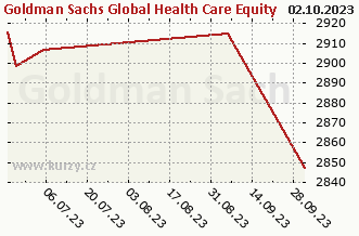 Graf odkupu a prodeje Goldman Sachs Global Health Care Equity - P Cap USD