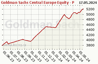 Graph der reinen wöchentlichen Verkäufe Goldman Sachs Central Europe Equity - P Cap CZK