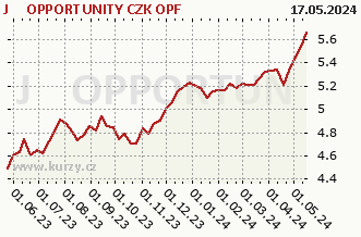 Wykres tygodniowej sprzedaży netto J&T OPPORTUNITY CZK OPF
