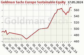 Wykres odkupu i sprzedaży Goldman Sachs Europe Sustainable Equity - P Cap EUR
