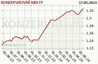Graph des Abkaufes und Verkaufes KONZERVATIVNÍ MIX FF