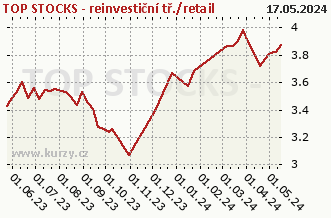 Graf čistých týždenných predajov TOP STOCKS - reinvestiční tř./retail