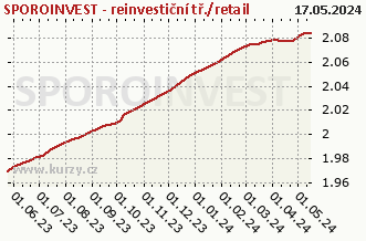 Graph der reinen wöchentlichen Verkäufe SPOROINVEST - reinvestiční tř./retail