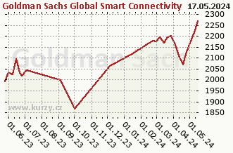 Graph der reinen wöchentlichen Verkäufe Goldman Sachs Global Smart Connectivity Equity - P Cap USD