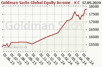 Wykres odkupu i sprzedaży Goldman Sachs Global Equity Income - X Cap CZK (hedged i)