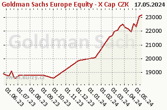 Graph der reinen wöchentlichen Verkäufe Goldman Sachs Europe Equity - X Cap CZK (hedged i)