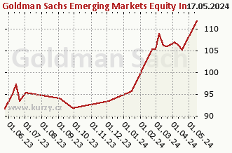 Wykres tygodniowej sprzedaży netto Goldman Sachs Emerging Markets Equity Income - P Cap USD