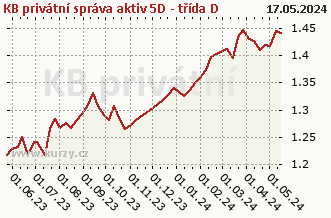 Graph of purchase and sale KB privátní správa aktiv 5D - třída D