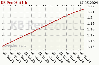 Graph of purchase and sale KB Peněžní trh