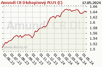 El gráfico de compra y venta Amundi CR Dluhopisový PLUS (C)