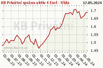 Wykres tygodniowej sprzedaży netto KB Privátní správa aktiv 4 Excl - třída