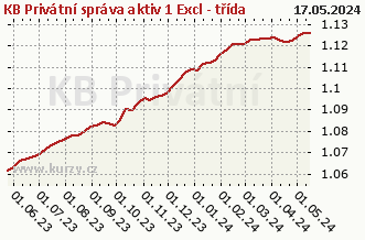 Graph of purchase and sale KB Privátní správa aktiv 1 Excl - třída