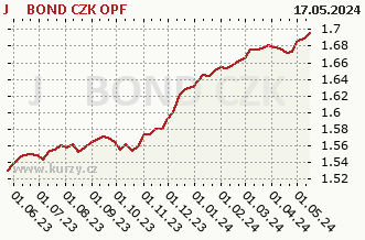 Graph of purchase and sale J&T BOND CZK OPF