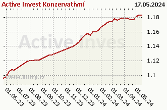 Wykres tygodniowej sprzedaży netto Active Invest Konzervativní
