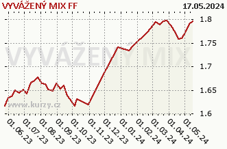 Graph of purchase and sale VYVÁŽENÝ MIX FF
