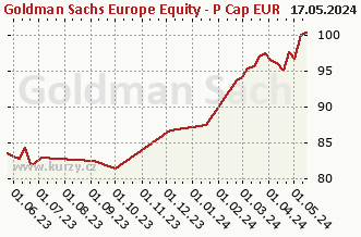 Graph der reinen wöchentlichen Verkäufe Goldman Sachs Europe Equity - P Cap EUR