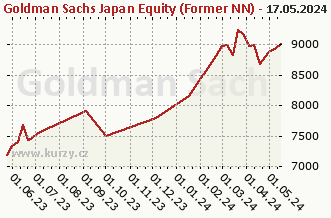 Graph des Abkaufes und Verkaufes Goldman Sachs Japan Equity (Former NN) - P Cap JPY