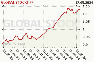 Graph der reinen wöchentlichen Verkäufe GLOBAL STOCKS FF