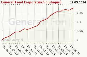 Graph of purchase and sale Generali Fond korporátních dluhopisů