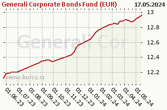 Graf odkupu a prodeje Generali Corporate Bonds Fund (EUR)