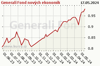 Wykres tygodniowej sprzedaży netto Generali Fond nových ekonomik