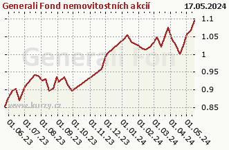 Graph of purchase and sale Generali Fond nemovitostních akcií