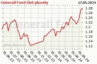 El gráfico de las ventas semanales netas Generali Fond živé planety