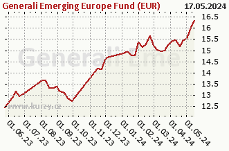 Wykres tygodniowej sprzedaży netto Generali Emerging Europe Fund (EUR)