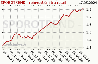 Wykres tygodniowej sprzedaży netto SPOROTREND - reinvestiční tř./retail