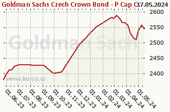 Wykres odkupu i sprzedaży Goldman Sachs Czech Crown Bond - P Cap CZK